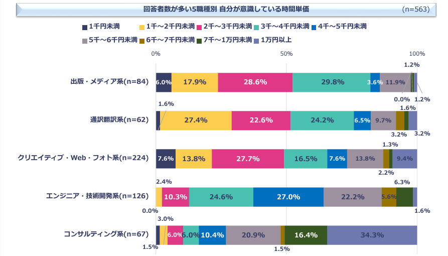 フリーランスの時給