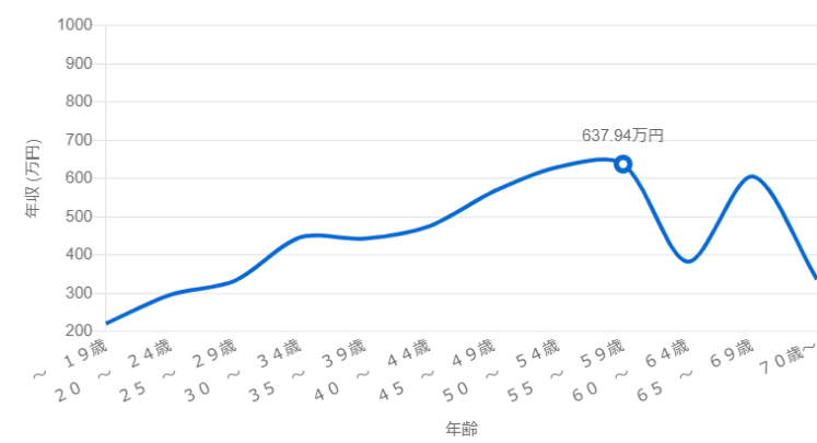 イラストレーター年代別年収