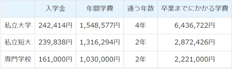 大学入学金の表