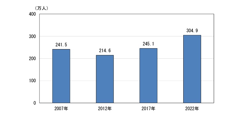 総務省統計局 令和4年就業構造基本調査