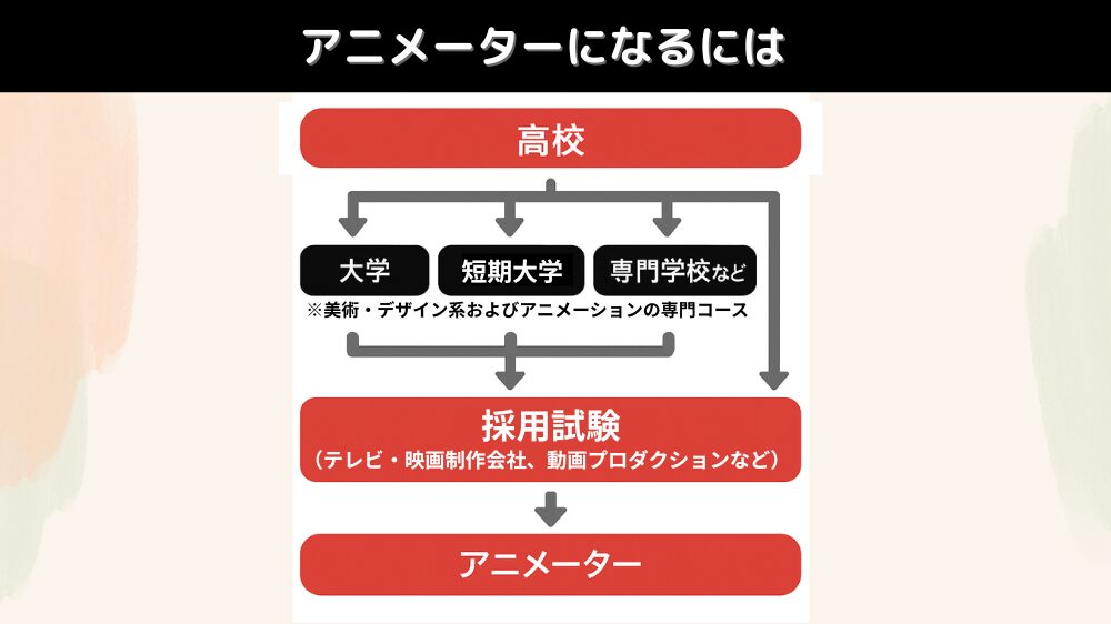 アニメーターになるには
