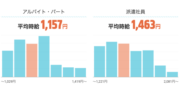 時給相場