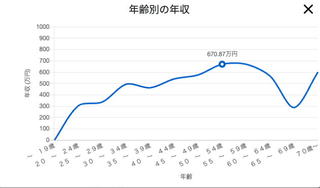 年齢別のイラストレーター年収